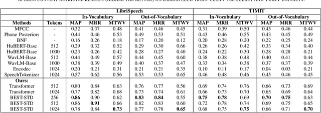 Figure 4 for BEST-STD: Bidirectional Mamba-Enhanced Speech Tokenization for Spoken Term Detection