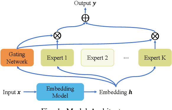 Figure 1 for FedMoE-DA: Federated Mixture of Experts via Domain Aware Fine-grained Aggregation