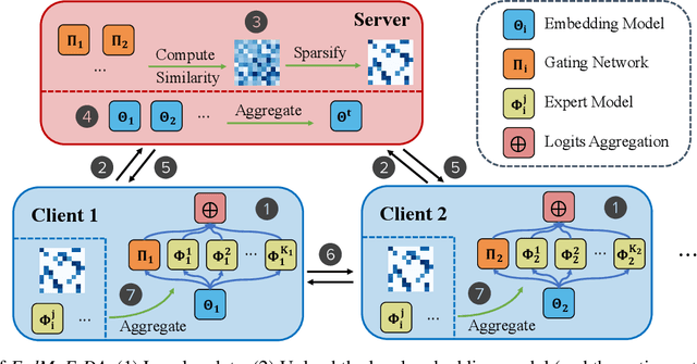 Figure 2 for FedMoE-DA: Federated Mixture of Experts via Domain Aware Fine-grained Aggregation