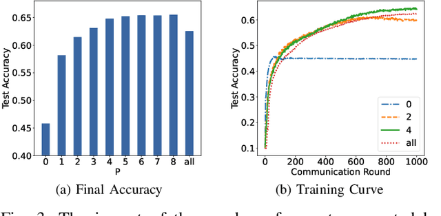 Figure 3 for FedMoE-DA: Federated Mixture of Experts via Domain Aware Fine-grained Aggregation