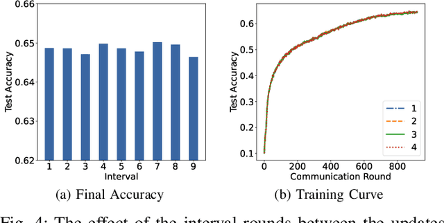 Figure 4 for FedMoE-DA: Federated Mixture of Experts via Domain Aware Fine-grained Aggregation