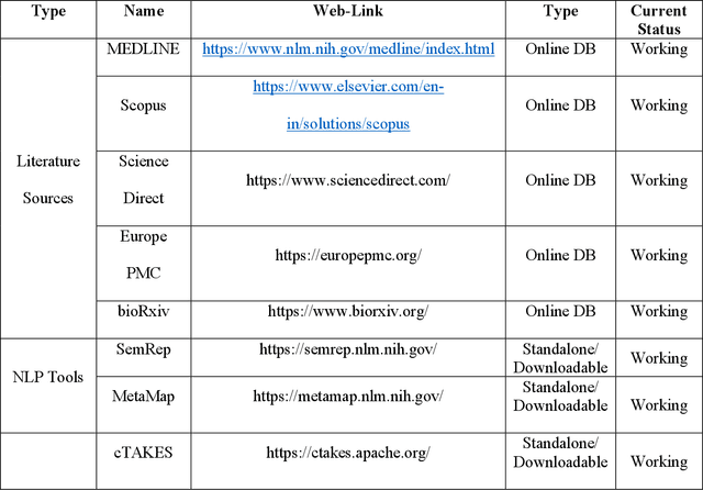 Figure 2 for Literature Based Discovery (LBD): Towards Hypothesis Generation and Knowledge Discovery in Biomedical Text Mining