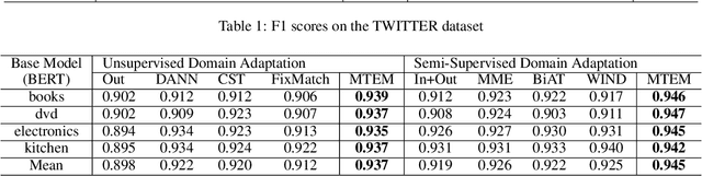 Figure 4 for Meta-Tsallis-Entropy Minimization: A New Self-Training Approach for Domain Adaptation on Text Classification