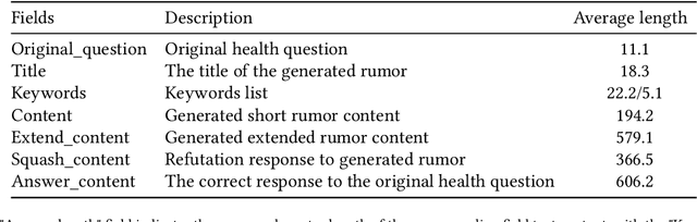 Figure 2 for HRDE: Retrieval-Augmented Large Language Models for Chinese Health Rumor Detection and Explainability