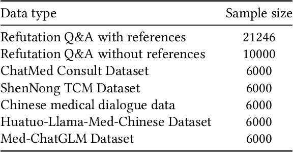 Figure 4 for HRDE: Retrieval-Augmented Large Language Models for Chinese Health Rumor Detection and Explainability