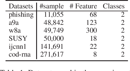 Figure 1 for Ahpatron: A New Budgeted Online Kernel Learning Machine with Tighter Mistake Bound