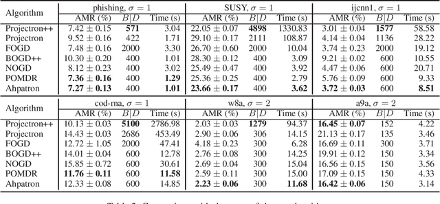 Figure 2 for Ahpatron: A New Budgeted Online Kernel Learning Machine with Tighter Mistake Bound