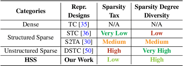 Figure 1 for HighLight: Efficient and Flexible DNN Acceleration with Hierarchical Structured Sparsity