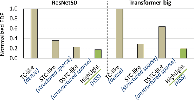 Figure 3 for HighLight: Efficient and Flexible DNN Acceleration with Hierarchical Structured Sparsity