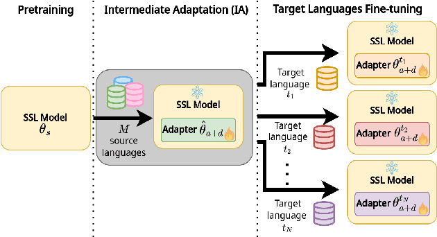 Figure 1 for How to Learn a New Language? An Efficient Solution for Self-Supervised Learning Models Unseen Languages Adaption in Low-Resource Scenario