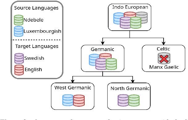 Figure 3 for How to Learn a New Language? An Efficient Solution for Self-Supervised Learning Models Unseen Languages Adaption in Low-Resource Scenario