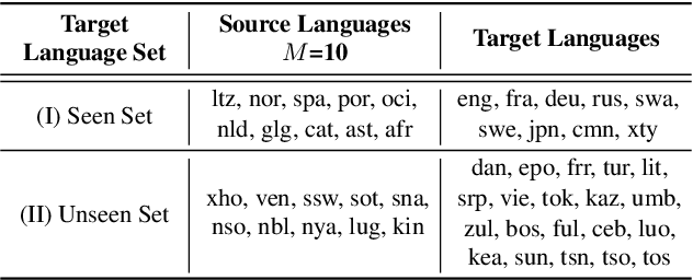 Figure 2 for How to Learn a New Language? An Efficient Solution for Self-Supervised Learning Models Unseen Languages Adaption in Low-Resource Scenario