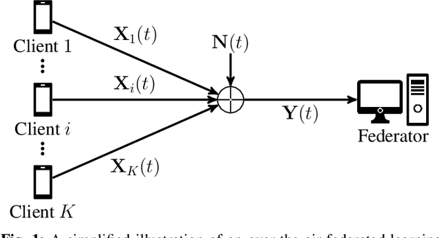 Figure 1 for Scalable and Reliable Over-the-Air Federated Edge Learning