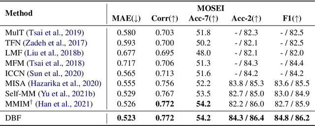 Figure 4 for Denoising Bottleneck with Mutual Information Maximization for Video Multimodal Fusion