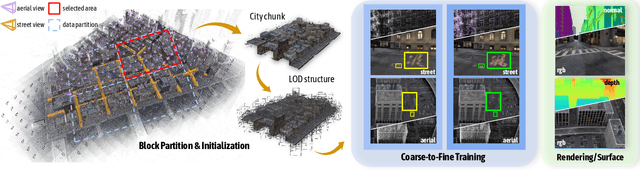 Figure 2 for Horizon-GS: Unified 3D Gaussian Splatting for Large-Scale Aerial-to-Ground Scenes