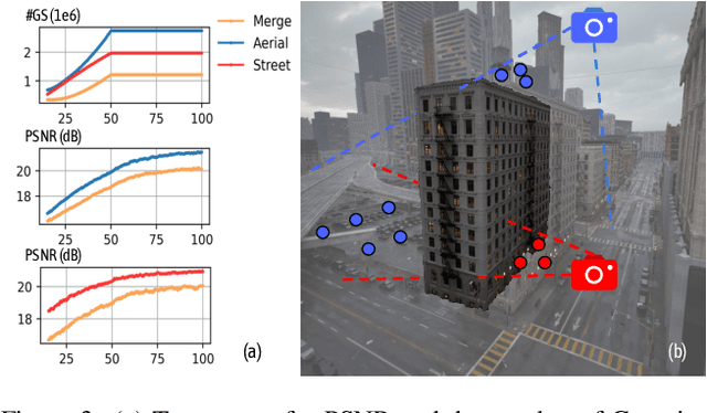 Figure 4 for Horizon-GS: Unified 3D Gaussian Splatting for Large-Scale Aerial-to-Ground Scenes