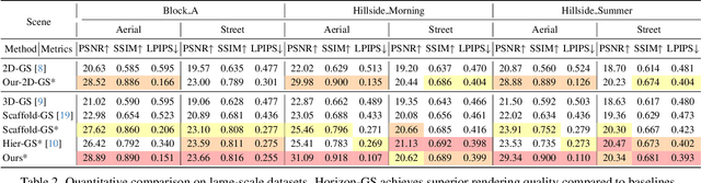 Figure 3 for Horizon-GS: Unified 3D Gaussian Splatting for Large-Scale Aerial-to-Ground Scenes