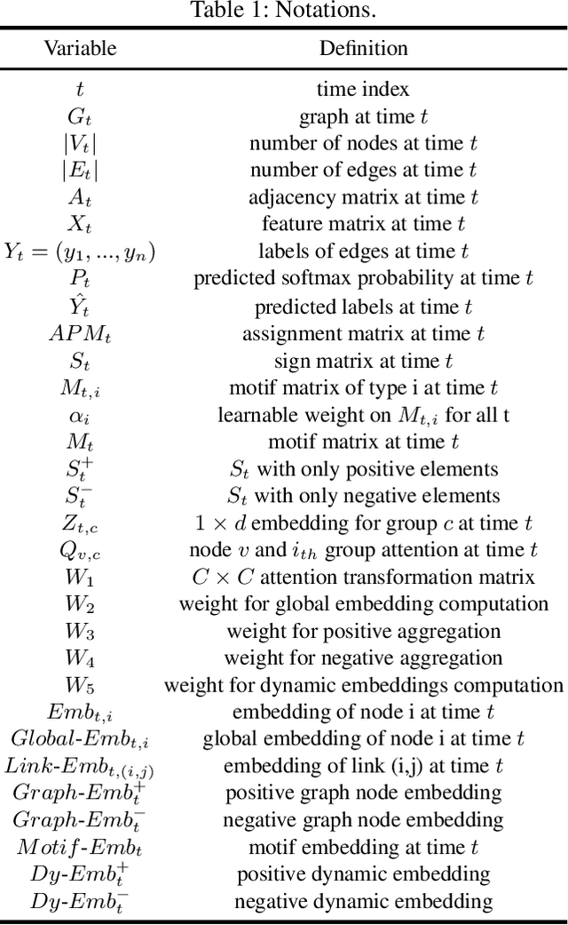 Figure 2 for Motif-aware temporal GCN for fraud detection in signed cryptocurrency trust networks