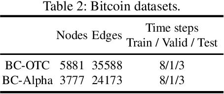 Figure 4 for Motif-aware temporal GCN for fraud detection in signed cryptocurrency trust networks