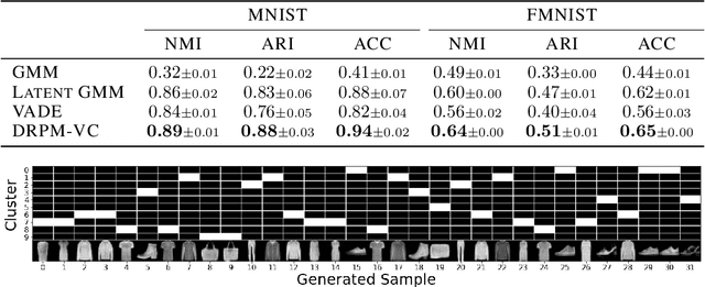 Figure 2 for Differentiable Random Partition Models