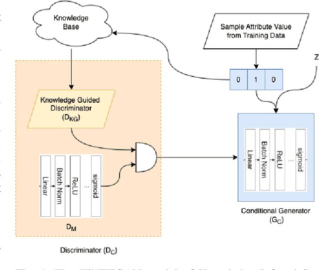 Figure 1 for KiNETGAN: Enabling Distributed Network Intrusion Detection through Knowledge-Infused Synthetic Data Generation