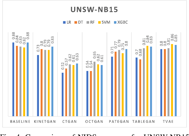 Figure 4 for KiNETGAN: Enabling Distributed Network Intrusion Detection through Knowledge-Infused Synthetic Data Generation