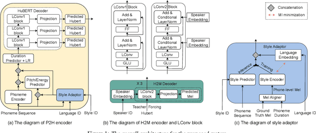 Figure 1 for GenerTTS: Pronunciation Disentanglement for Timbre and Style Generalization in Cross-Lingual Text-to-Speech