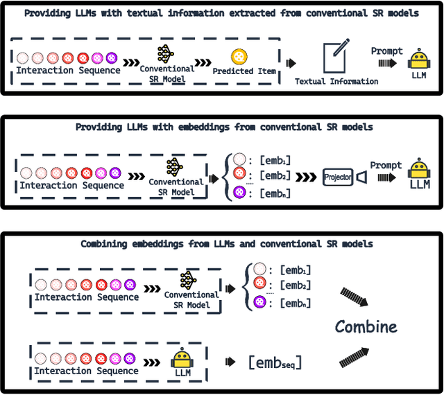 Figure 1 for DELRec: Distilling Sequential Pattern to Enhance LLM-based Recommendation
