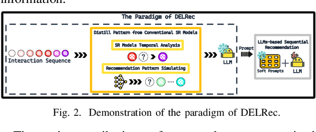 Figure 2 for DELRec: Distilling Sequential Pattern to Enhance LLM-based Recommendation