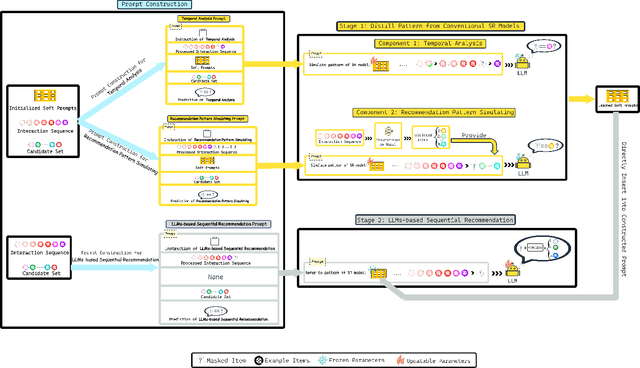 Figure 3 for DELRec: Distilling Sequential Pattern to Enhance LLM-based Recommendation
