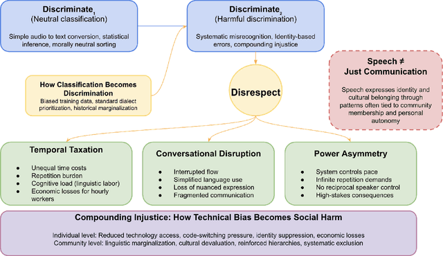 Figure 1 for Fairness of Automatic Speech Recognition: Looking Through a Philosophical Lens