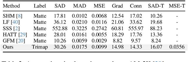 Figure 4 for Training Matting Models without Alpha Labels