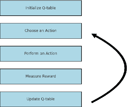 Figure 1 for Dynamic Optimization of Storage Systems Using Reinforcement Learning Techniques