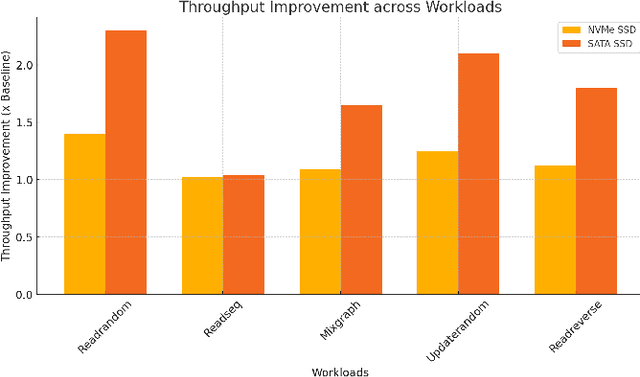 Figure 2 for Dynamic Optimization of Storage Systems Using Reinforcement Learning Techniques