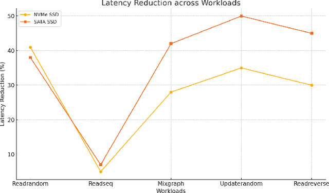 Figure 3 for Dynamic Optimization of Storage Systems Using Reinforcement Learning Techniques