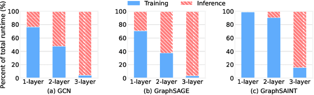 Figure 1 for DGI: Easy and Efficient Inference for GNNs