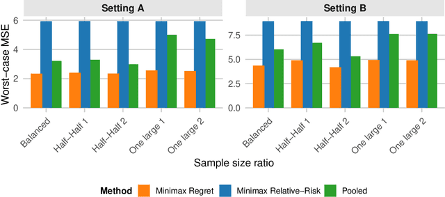 Figure 3 for Minimax Regret Estimation for Generalizing Heterogeneous Treatment Effects with Multisite Data