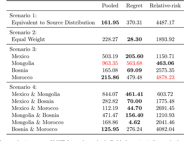 Figure 2 for Minimax Regret Estimation for Generalizing Heterogeneous Treatment Effects with Multisite Data