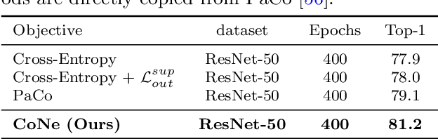 Figure 4 for CoNe: Contrast Your Neighbours for Supervised Image Classification