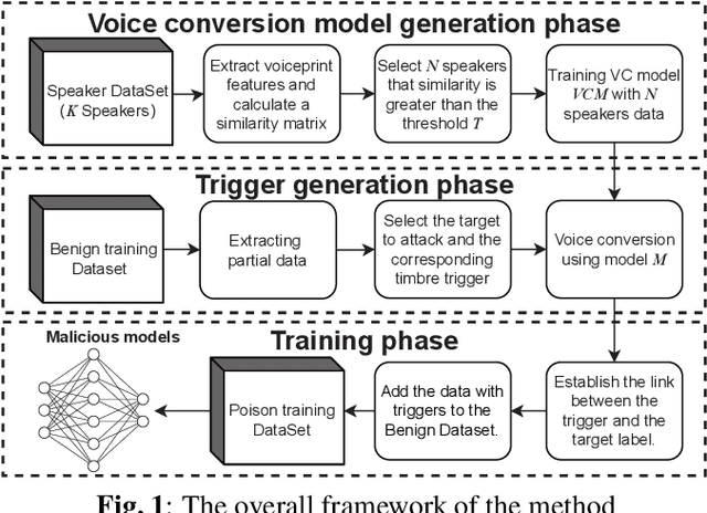 Figure 1 for VSVC: Backdoor attack against Keyword Spotting based on Voiceprint Selection and Voice Conversion