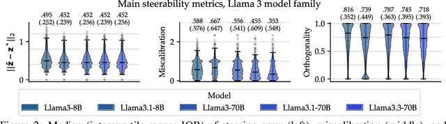 Figure 3 for A Course Correction in Steerability Evaluation: Revealing Miscalibration and Side Effects in LLMs