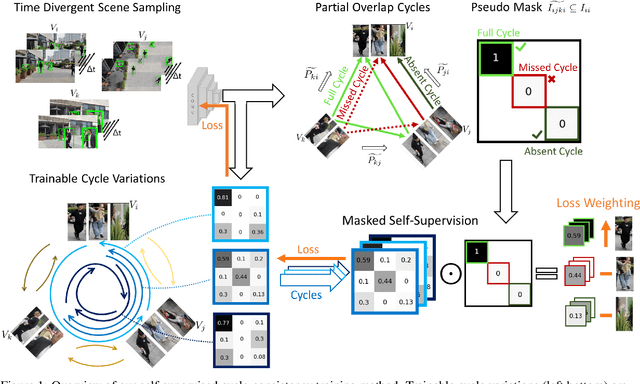 Figure 1 for Self-Supervised Partial Cycle-Consistency for Multi-View Matching