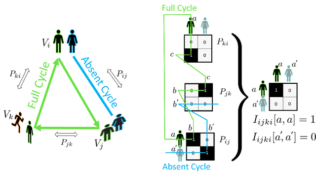 Figure 3 for Self-Supervised Partial Cycle-Consistency for Multi-View Matching