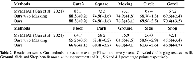 Figure 4 for Self-Supervised Partial Cycle-Consistency for Multi-View Matching