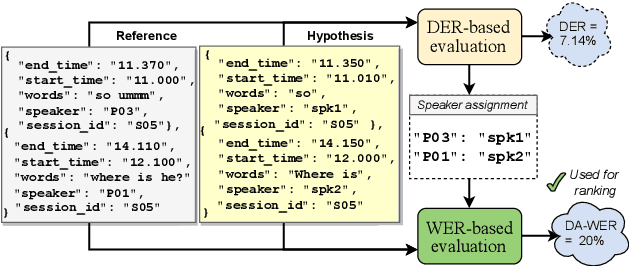 Figure 1 for The CHiME-7 DASR Challenge: Distant Meeting Transcription with Multiple Devices in Diverse Scenarios