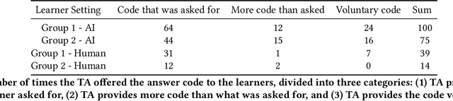 Figure 1 for Learning from Teaching Assistants to Program with Subgoals: Exploring the Potential for AI Teaching Assistants