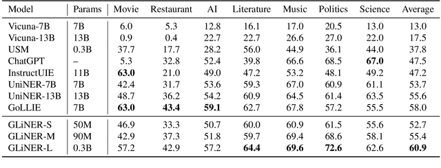 Figure 2 for GLiNER: Generalist Model for Named Entity Recognition using Bidirectional Transformer