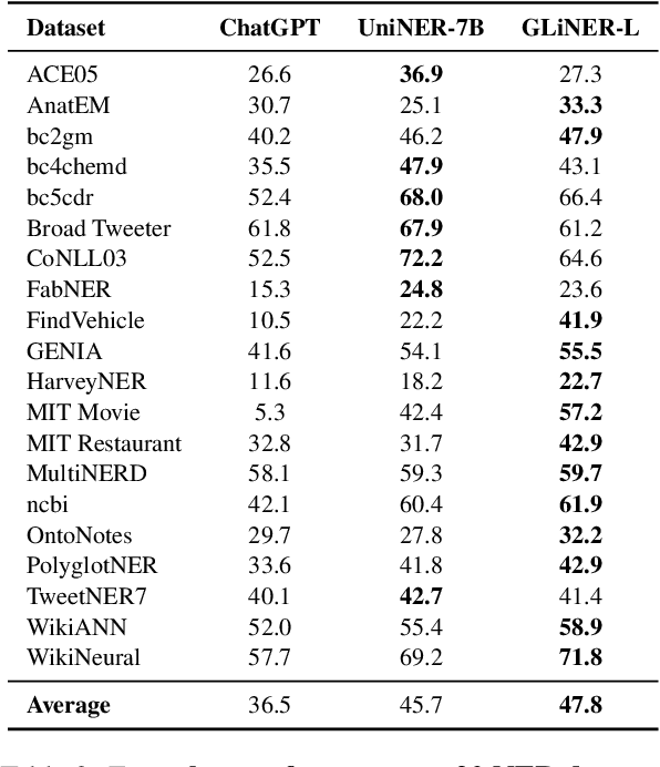 Figure 4 for GLiNER: Generalist Model for Named Entity Recognition using Bidirectional Transformer