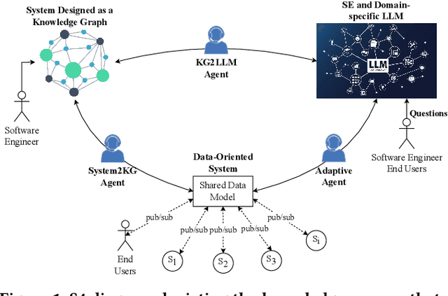 Figure 1 for Self-sustaining Software Systems (S4): Towards Improved Interpretability and Adaptation