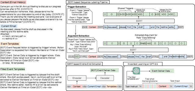 Figure 2 for MAILEX: Email Event and Argument Extraction